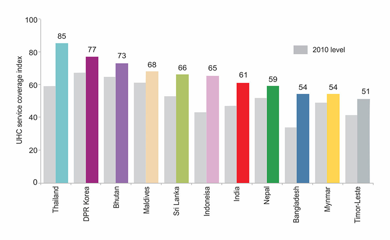 A histogram comparing UHC coverage in 2010 and 2019 for 12 Asian countries